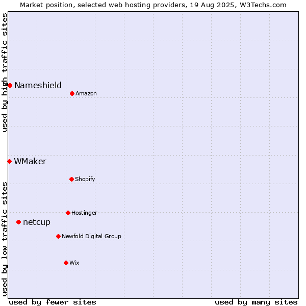 Market position of netcup vs. Nameshield vs. WMaker