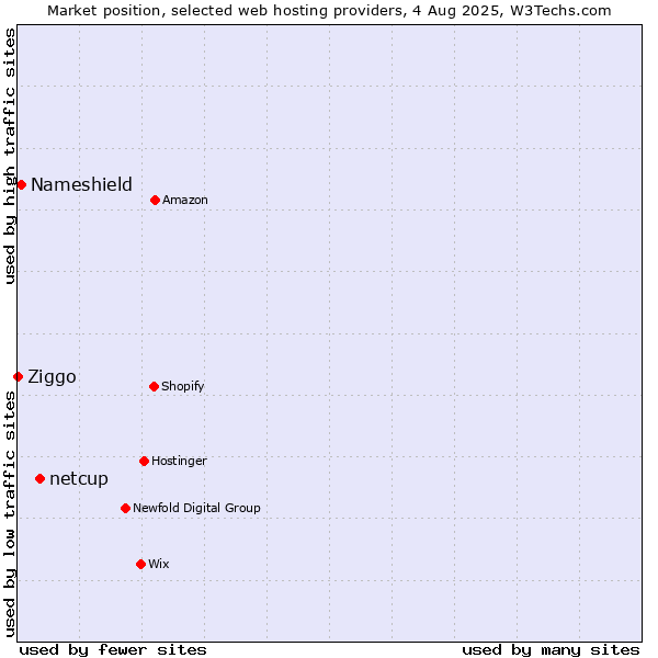 Market position of netcup vs. Nameshield vs. Ziggo