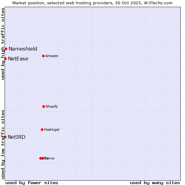 Market position of Nameshield vs. NetEase vs. NetIRD