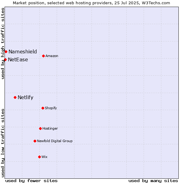 Market position of Netlify vs. Nameshield vs. NetEase