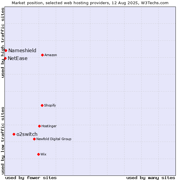 Market position of o2switch vs. Nameshield vs. NetEase