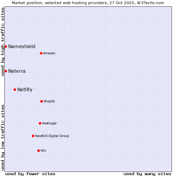 Market position of Netlify vs. Nameshield vs. Neterra