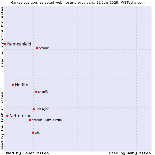 Market position of Netlify vs. Netinternet vs. Nameshield