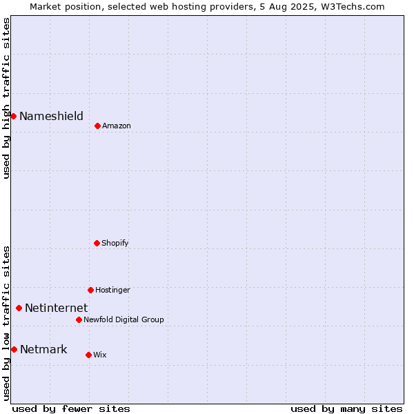 Market position of Netinternet vs. Netmark vs. Nameshield