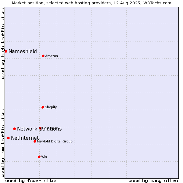 Market position of Network Solutions vs. Netinternet vs. Nameshield