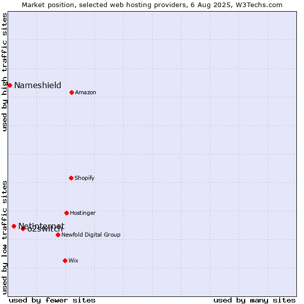 Market position of o2switch vs. Netinternet vs. Nameshield