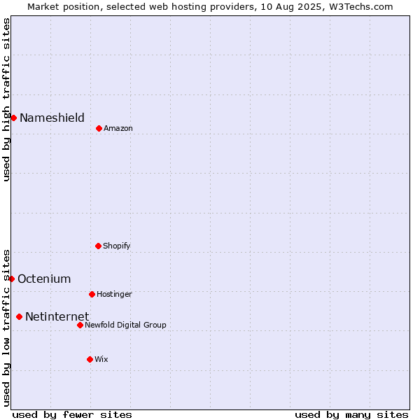 Market position of Netinternet vs. Nameshield vs. Octenium