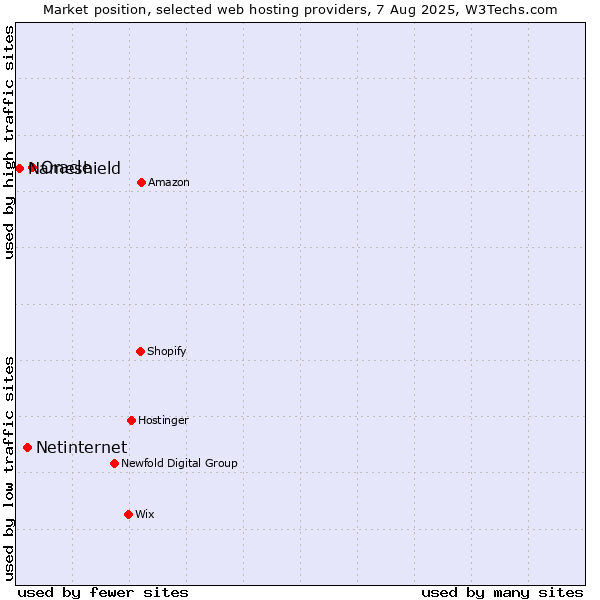 Market position of Oracle vs. Netinternet vs. Nameshield