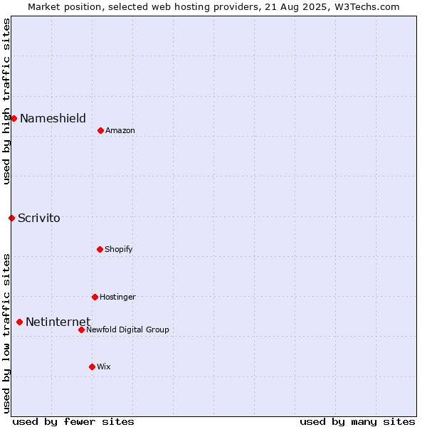 Market position of Netinternet vs. Nameshield vs. Scrivito