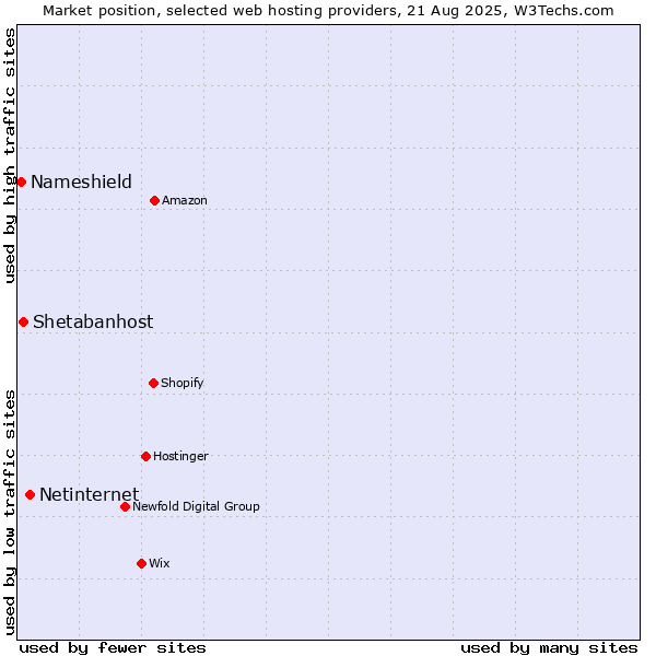 Market position of Netinternet vs. Shetabanhost vs. Nameshield