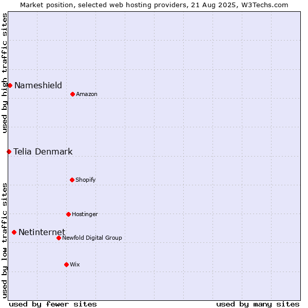 Market position of Netinternet vs. Nameshield vs. Telia Denmark