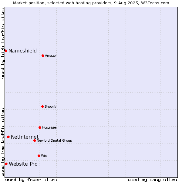 Market position of Netinternet vs. Website Pro vs. Nameshield