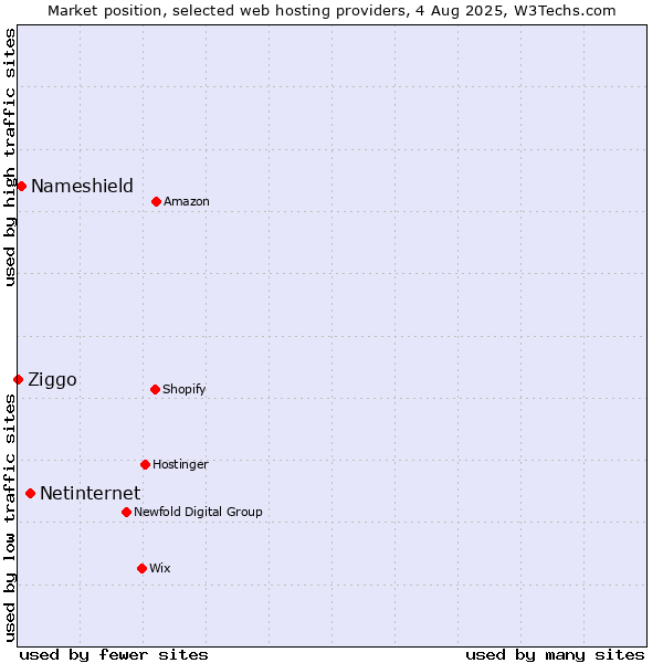 Market position of Netinternet vs. Nameshield vs. Ziggo