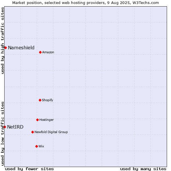Market position of Nameshield vs. NetIRD
