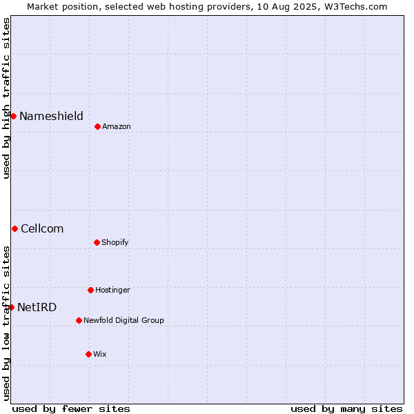 Market position of Cellcom vs. Nameshield vs. NetIRD