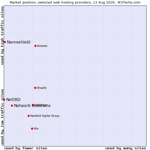 Market position of Network Solutions vs. Nameshield vs. NetIRD