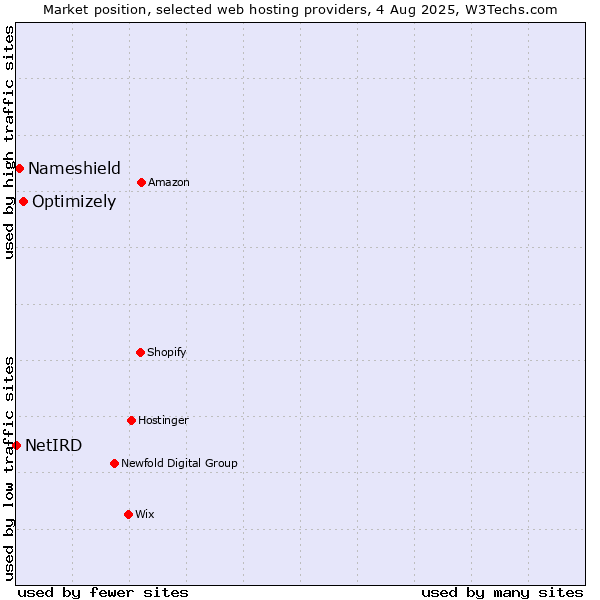 Market position of Optimizely vs. Nameshield vs. NetIRD