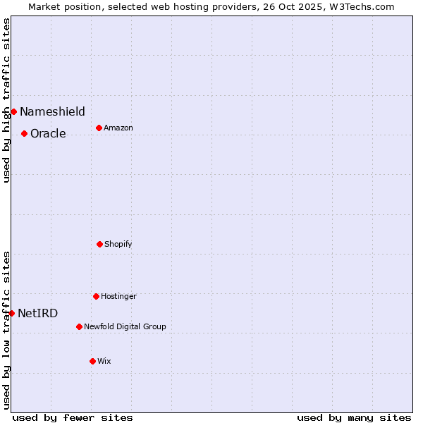 Market position of Oracle vs. Nameshield vs. NetIRD