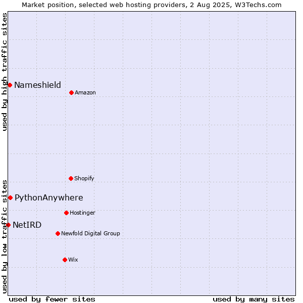 Market position of PythonAnywhere vs. Nameshield vs. NetIRD