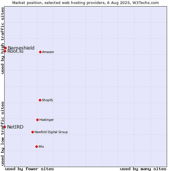 Market position of Nameshield vs. Root.lu vs. NetIRD