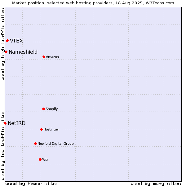 Market position of VTEX vs. Nameshield vs. NetIRD