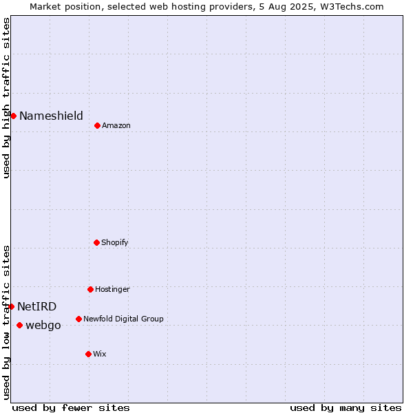 Market position of webgo vs. Nameshield vs. NetIRD