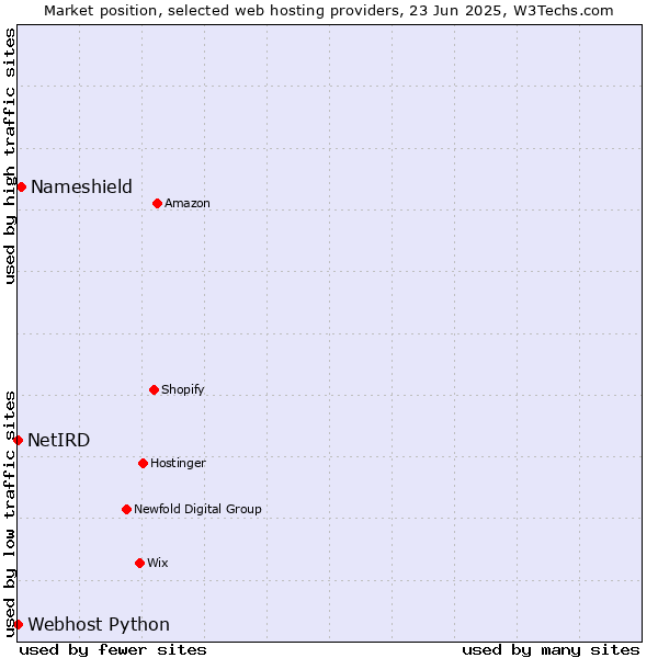 Market position of Nameshield vs. Webhost Python vs. NetIRD