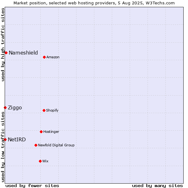 Market position of Nameshield vs. Ziggo vs. NetIRD