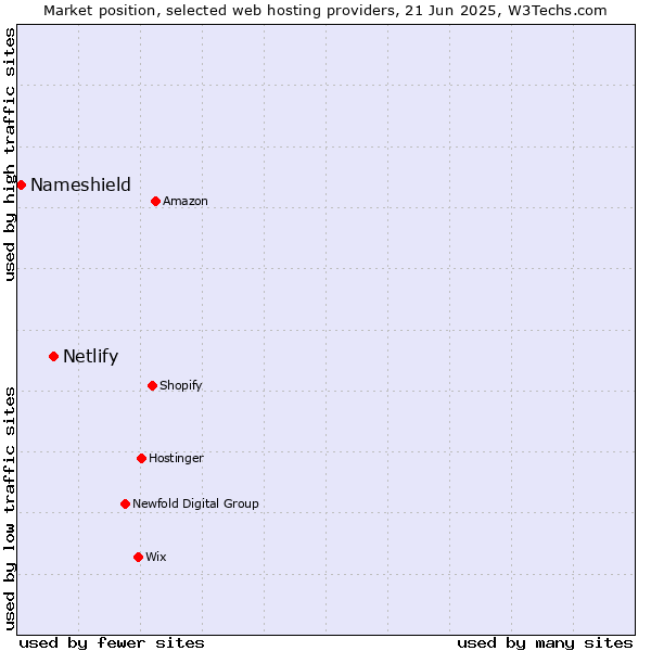 Market position of Netlify vs. Nameshield