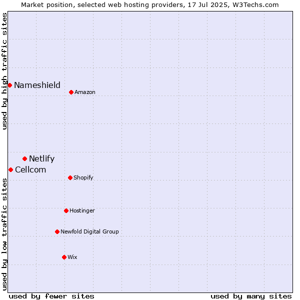 Market position of Netlify vs. Cellcom vs. Nameshield
