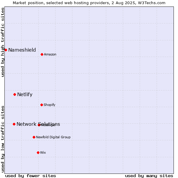 Market position of Netlify vs. Network Solutions vs. Nameshield