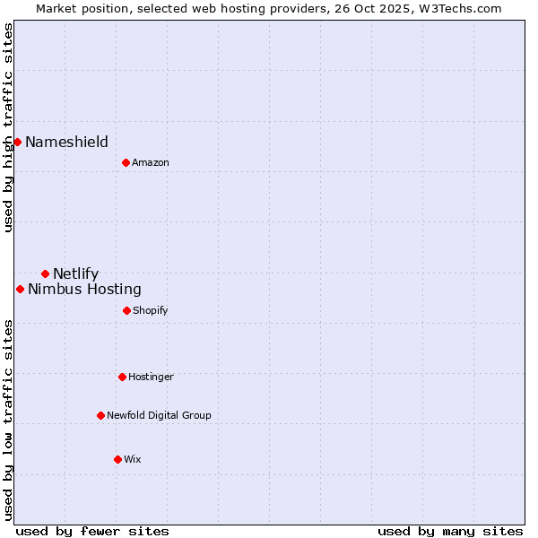 Market position of Netlify vs. Nimbus Hosting vs. Nameshield