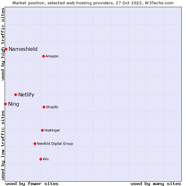 Market position of Netlify vs. Nameshield vs. Ning