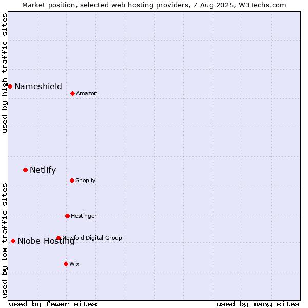 Market position of Netlify vs. Niobe Hosting vs. Nameshield