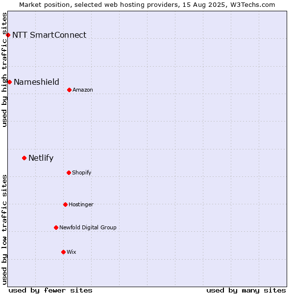 Market position of Netlify vs. Nameshield vs. NTT SmartConnect