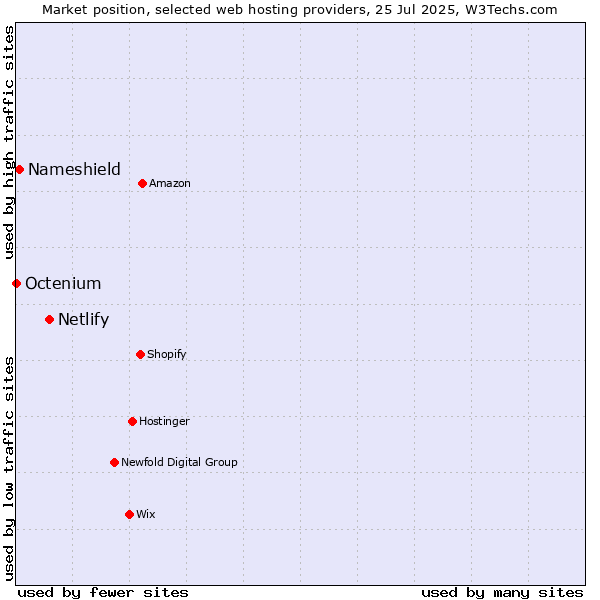 Market position of Netlify vs. Nameshield vs. Octenium