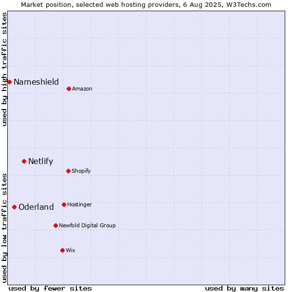 Market position of Netlify vs. Oderland vs. Nameshield