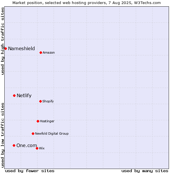 Market position of Netlify vs. One.com vs. Nameshield