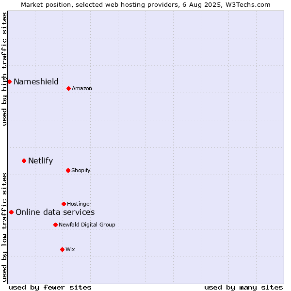 Market position of Netlify vs. Online data services vs. Nameshield