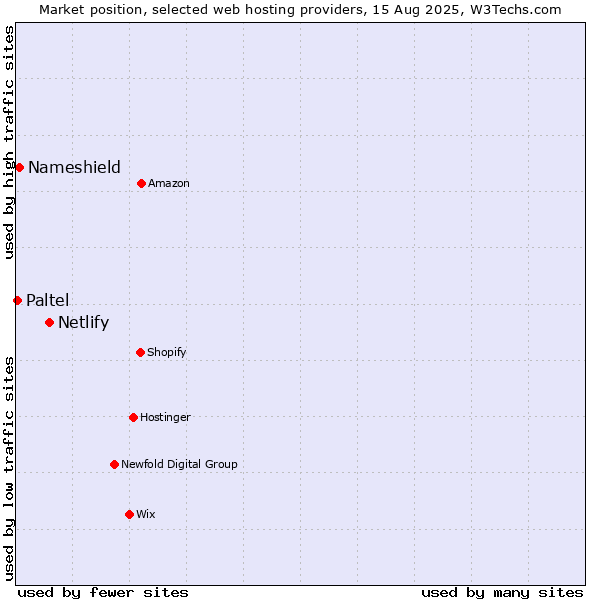 Market position of Netlify vs. Nameshield vs. Paltel