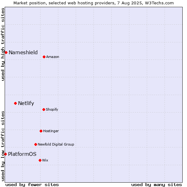 Market position of Netlify vs. Nameshield vs. PlatformOS