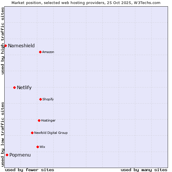 Market position of Netlify vs. Popmenu vs. Nameshield