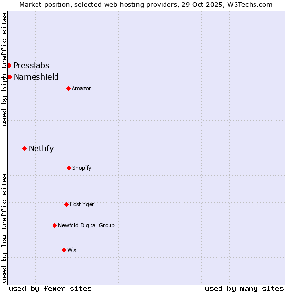 Market position of Netlify vs. Nameshield vs. Presslabs