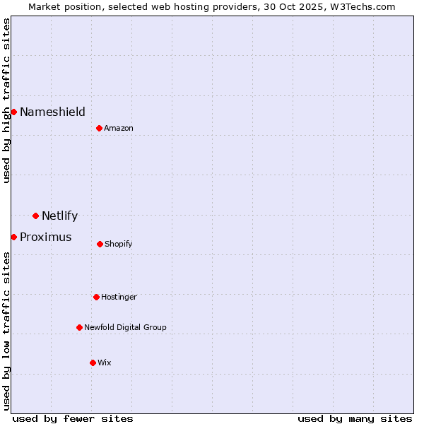 Market position of Netlify vs. Nameshield vs. Proximus