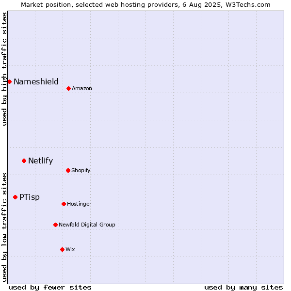 Market position of Netlify vs. PTisp vs. Nameshield