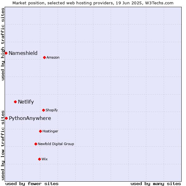 Market position of Netlify vs. PythonAnywhere vs. Nameshield