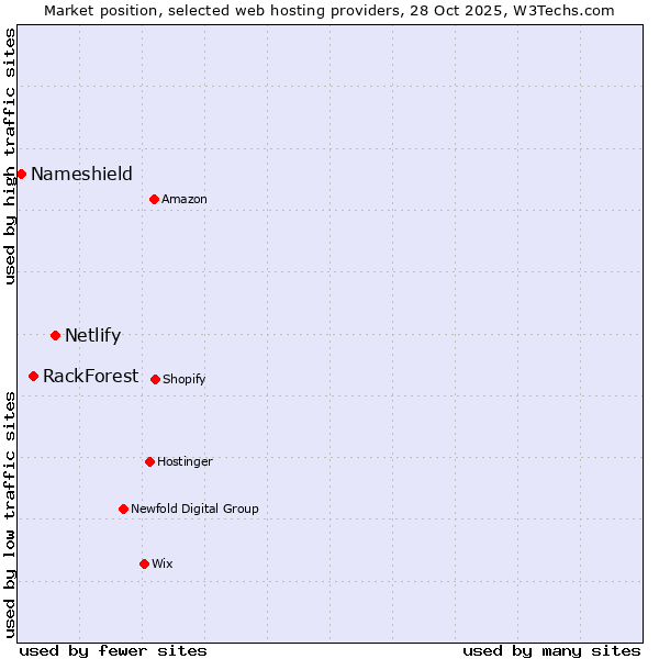 Market position of Netlify vs. RackForest vs. Nameshield