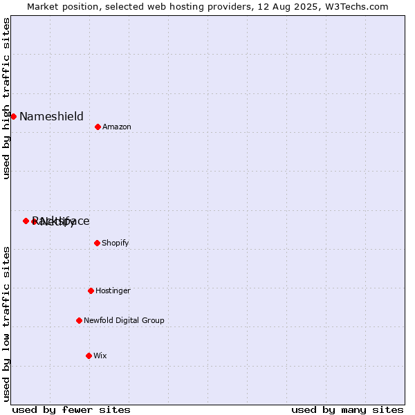 Market position of Netlify vs. Rackspace vs. Nameshield
