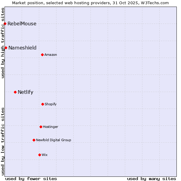 Market position of Netlify vs. Nameshield vs. RebelMouse