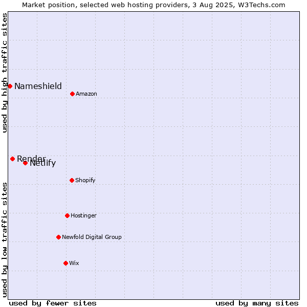Market position of Netlify vs. Render vs. Nameshield